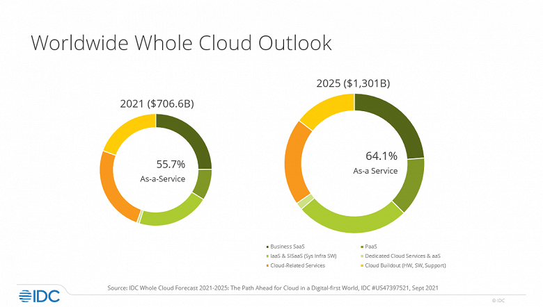 IDC predicts global spending on the entire cloud will reach $ 1.3 trillion by 2025