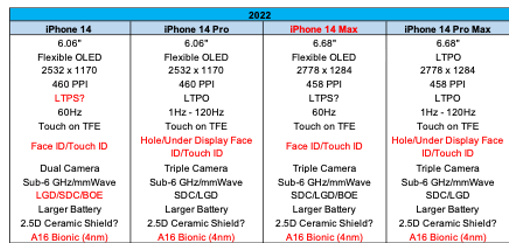 После первых изображений появились предполагаемые характеристики iPhone 14, iPhone 14 Pro, iPhone 14 Max и iPhone 14 Pro Max