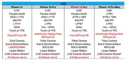 After the first images, the alleged specifications of the iPhone 14, iPhone 14 Pro, iPhone 14 Max and iPhone 14 Pro Max appeared