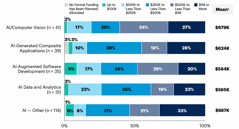 According to Gartner, 33% of tech vendors plan to invest $ 1M or more in AI within two years