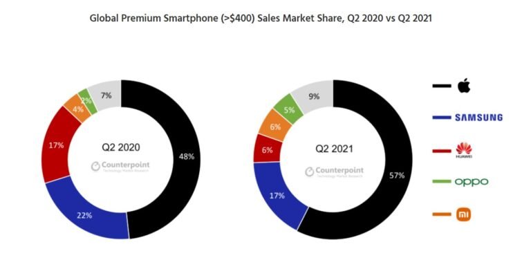 Despite sanctions, Huawei ranked among the top three most successful suppliers of premium smartphones