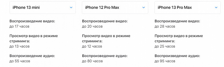 iPhone 13 mini работает без подазрядки дольше, чем iPhone 12 Pro Max, при воспроизведении потокового видео