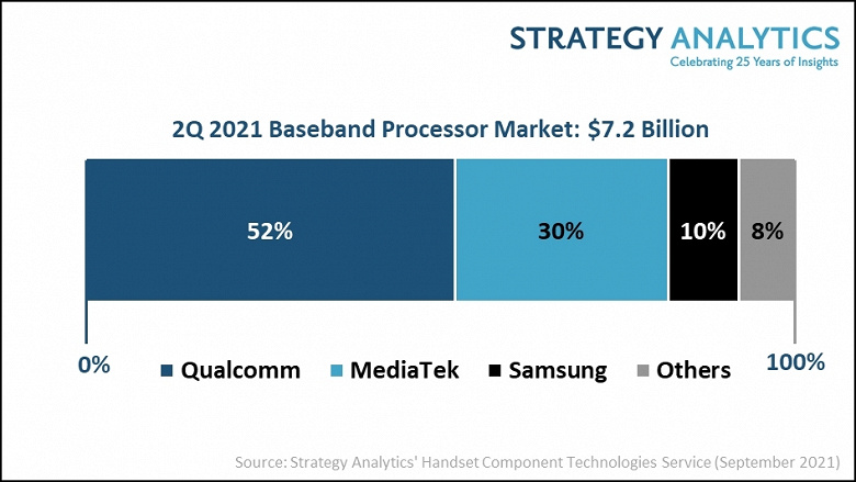Компания Qualcomm заняла 52% рынка baseband-процессоров во втором квартале 2021 года