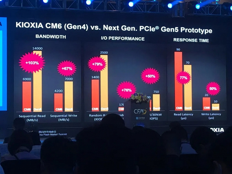 Показанный Kioxia прототип SSD с интерфейсом PCIe Gen 5.0 обеспечивает скорость чтения до 14 000 МБ/с