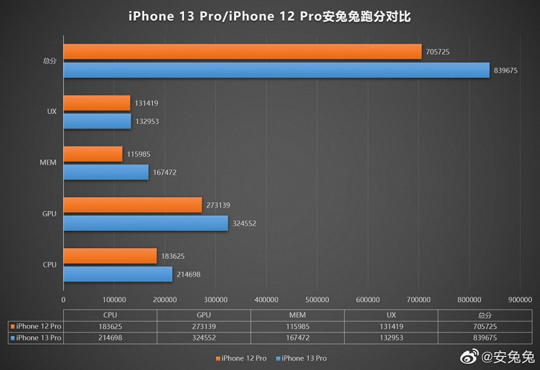 iPhone 13 Pro с 1 ТБ флеш-памяти впервые протестировали AnTuTu: новый смартфон получил более быстрые GPU, CPU и память, чем iPhone 12 Pro