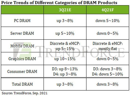 Аналитики TrendForce прогнозируют снижение цен на DRAM уже в следующем квартале