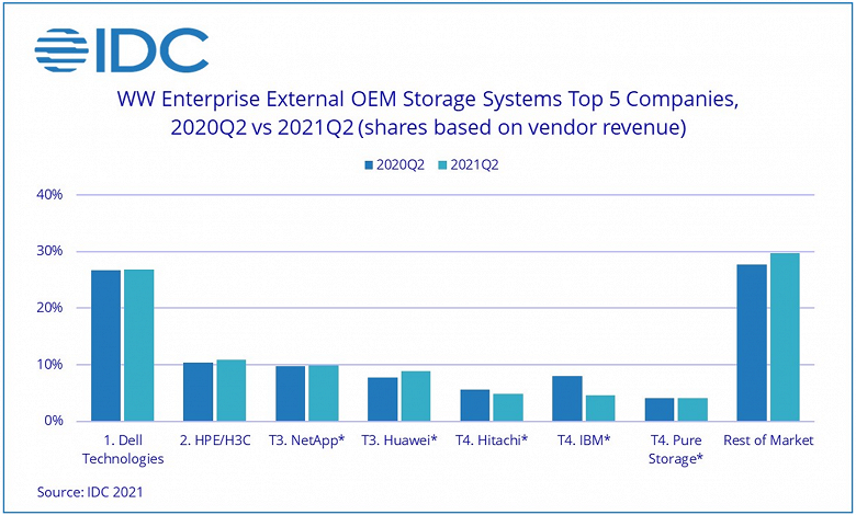 External storage volume shipped by OEMs grew by 27.9% over the year