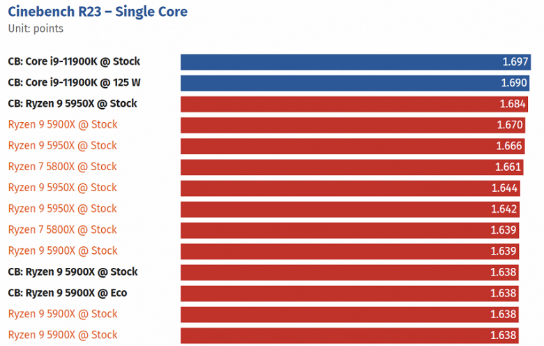 The Intel Core i9-12900K continues to destroy AMD processors in benchmarks.  None of the Ryzen 5000 can match it in the Cinebench R23 single-threaded benchmark