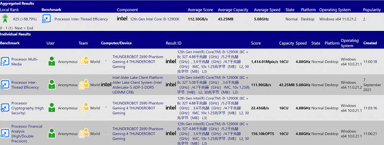 Intel Core i9-12900K продолжает уничтожать процессоры AMD в бенчмарках. Ни один из Ryzen 5000 не может с ним сравниться в однопоточном тесте Cinebench R23
