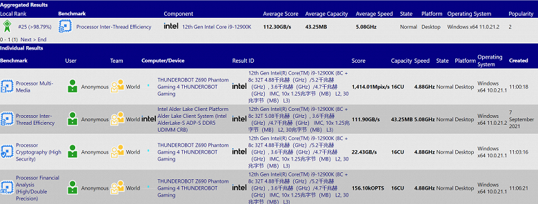 The Intel Core i9-12900K continues to destroy AMD processors in benchmarks.  None of the Ryzen 5000 can match it in the Cinebench R23 single-threaded benchmark