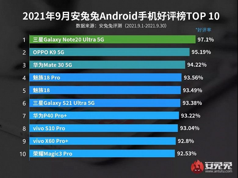 What smartphones users are most satisfied with - old flagships are in the lead