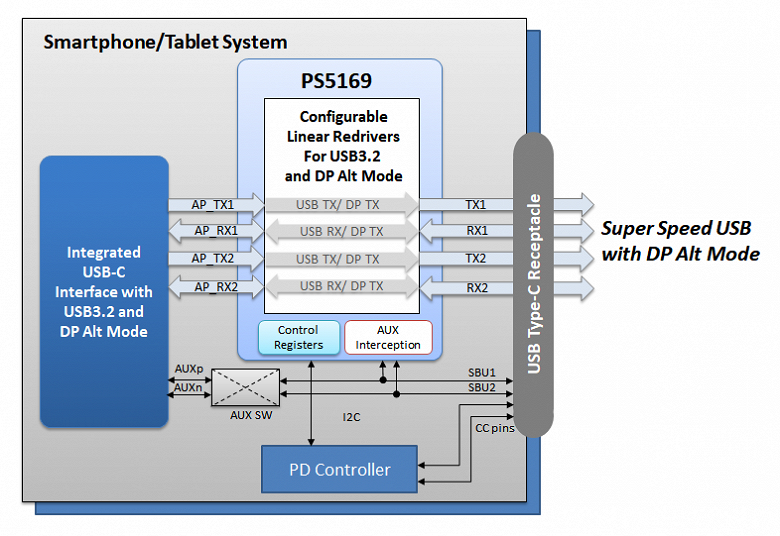 Микросхемы Parade PS5169 и PS5170 предназначены для мобильных устройств с разъемом USB-C