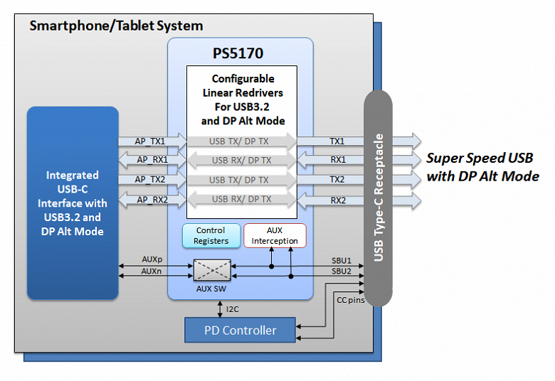 Parade PS5169 and PS5170 chips are designed for mobile devices with a USB-C connector