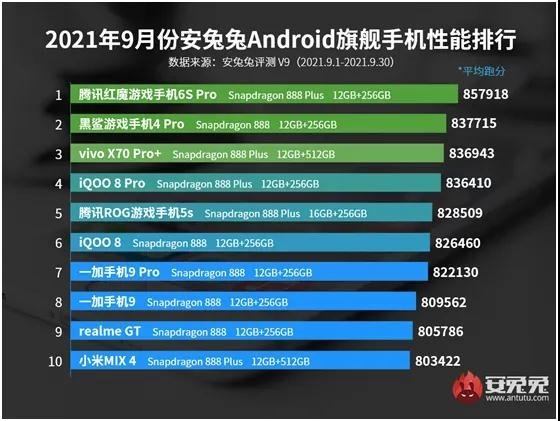 Названы самые производительные Android-смартфоны по итогам сентября 2021 года