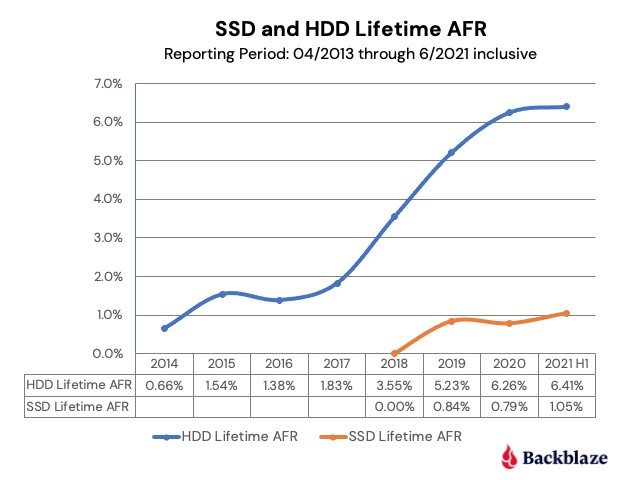 Статистика Backblaze показывает, что SSD ненамного надёжнее HDD в первые годы работы