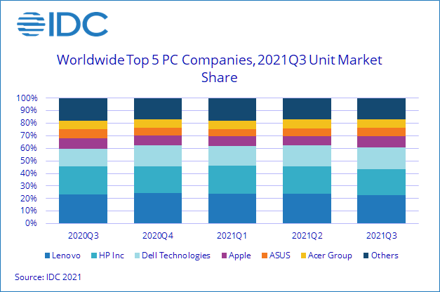 Component Shortages Hindered PC Market Growth in Q3 2021 According to IDC