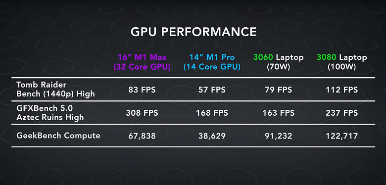 SoC Apple M1 Max не способна тягаться с GeForce RTX 2080, но производительность очень высока. Появились тесты новых MacBook Pro в играх