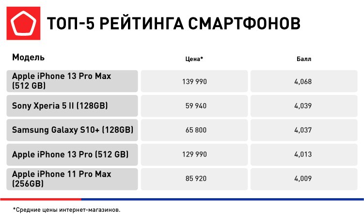 В рейтинге лучших смартфонов «всех времён» в России новый лидер. Роскачество протестировало iPhone 13