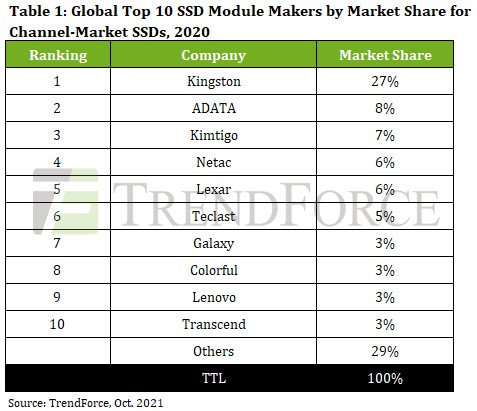 Top 10 SSD manufacturers cut shipments by 15% in 2020, according to TrendForce