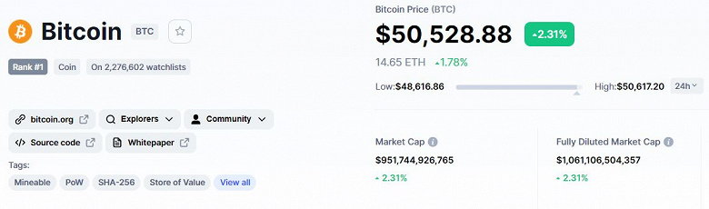 Bitcoin подорожал до 50 000 долларов – впервые с 5 сентября