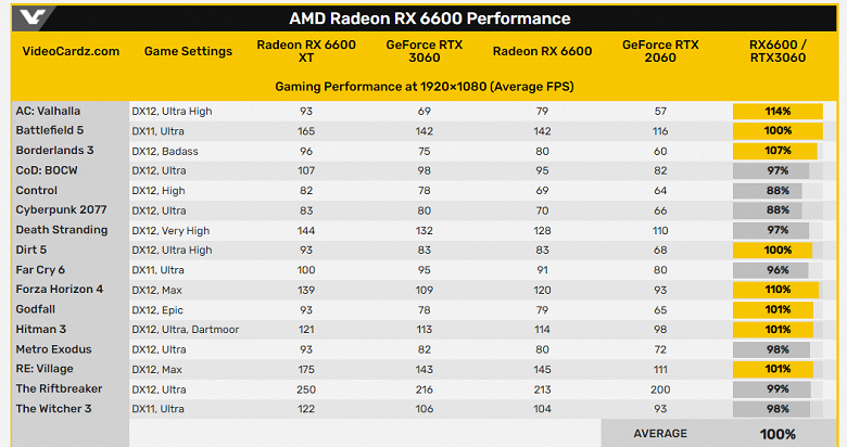 Radeon RX 6600 полностью рассекречена до анонса. Появились все спецификации и официальные данные о производительности