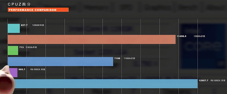 AMD придётся несладко. Даже инженерный образец Core i9-12900K обходит Ryzen 9 5950X по однопоточной производительности