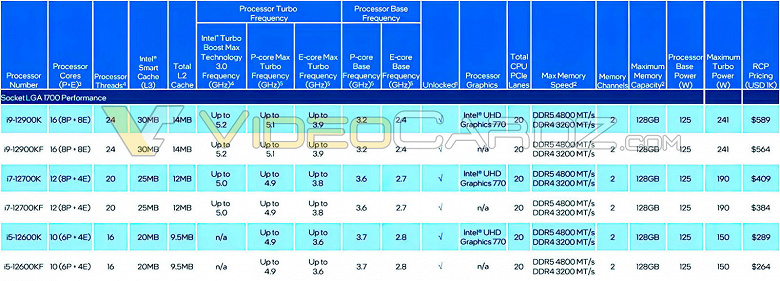 Параметры, цены и производительность процессоров Intel Alder Lake раскрыты за несколько часов до анонса