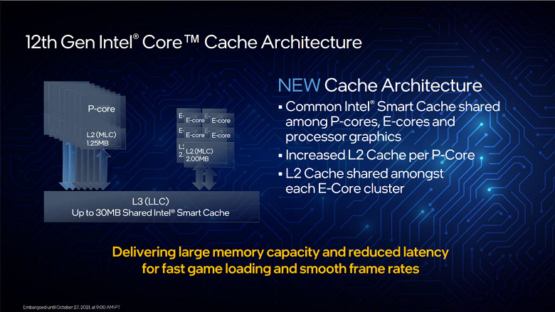 Introduced Intel Core 12 (Alder Lake) processors.  Top 16-core Core i9-12900K 15% faster than Ryzen 9 5950X in games