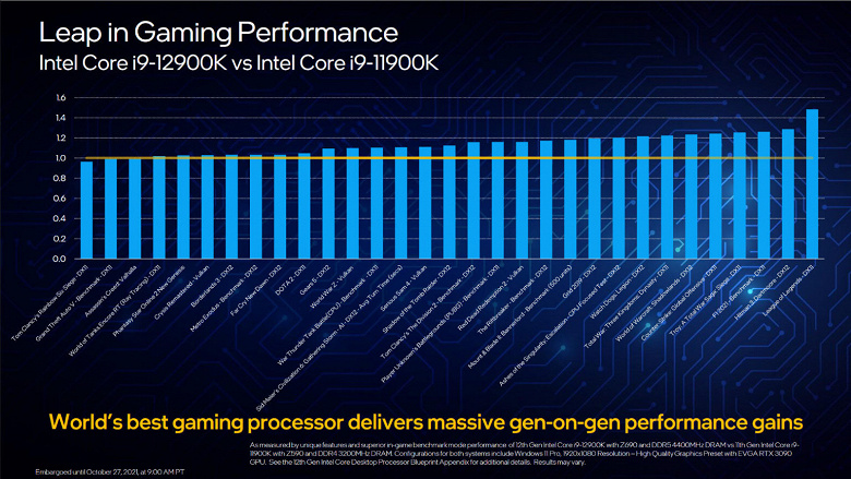 Introduced Intel Core 12 (Alder Lake) processors.  Top 16-core Core i9-12900K 15% faster than Ryzen 9 5950X in games