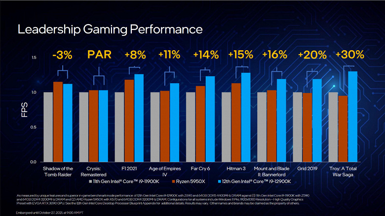 Introduced Intel Core 12 (Alder Lake) processors.  Top 16-core Core i9-12900K 15% faster than Ryzen 9 5950X in games