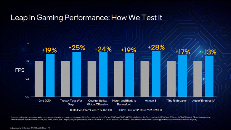 Introduced Intel Core 12 (Alder Lake) processors.  Top 16-core Core i9-12900K 15% faster than Ryzen 9 5950X in games