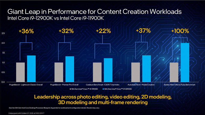 Introduced Intel Core 12 (Alder Lake) processors.  Top 16-core Core i9-12900K 15% faster than Ryzen 9 5950X in games