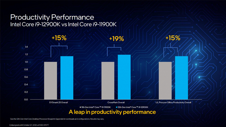Introduced Intel Core 12 (Alder Lake) processors.  Top 16-core Core i9-12900K 15% faster than Ryzen 9 5950X in games