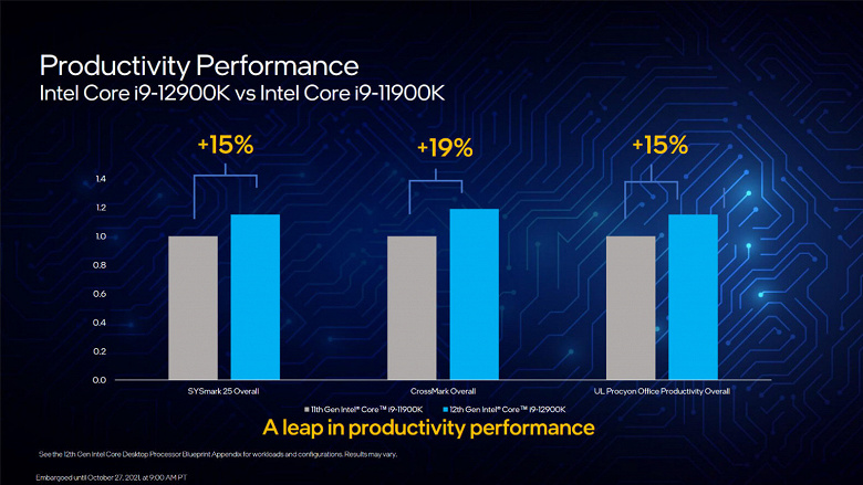 Представлены процессоры Intel Core 12 (Alder Lake). Топовый 16-ядерный Core i9-12900K на 15% быстрее Ryzen 9 5950X в играх