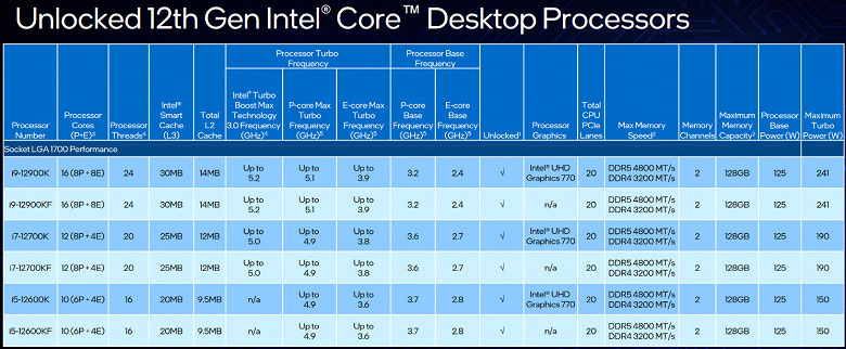 Introduced Intel Core 12 (Alder Lake) processors.  Top 16-core Core i9-12900K 15% faster than Ryzen 9 5950X in games