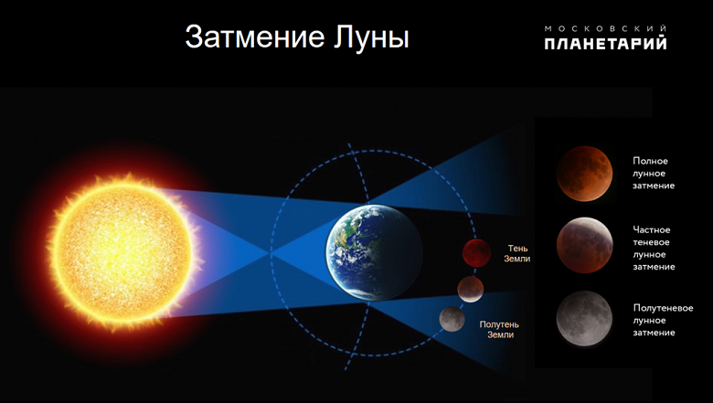 In Russia, you can see the eclipse of the moon.  Who will see, and when