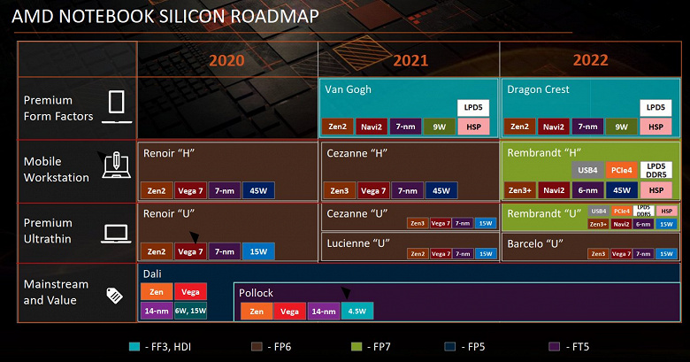 Graphics core like PlayStation 5 and Xbox Series.  AMD Rembrandt processor first lit up in the test