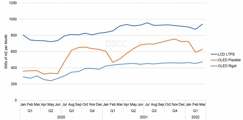 DSCC experts talk about strong growth in OLED display production