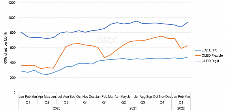 Специалисты DSCC говорят об уверенном росте производства дисплеев OLED