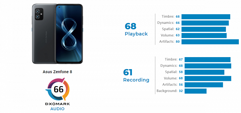 Таких компактных флагманов на рынке почти нет. Asus Zenfone 8 оценили с точки зрения качества звука