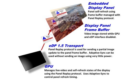 Опубликован стандарт VESA Embedded DisplayPort 1.5