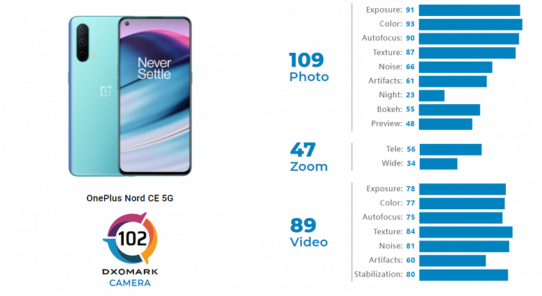 OnePlus Nord CE 5G за 300 евро фотографирует на уровне Samsung Galaxy A52 5G за 500 евро
