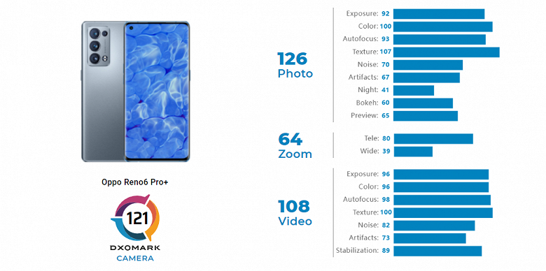 Китайский флагман за 625 долларов снимает видео лучше, чем Samsung Galaxy S21 Ultra. Oppo Reno6 Pro+ попал в лабораторию DxOMark