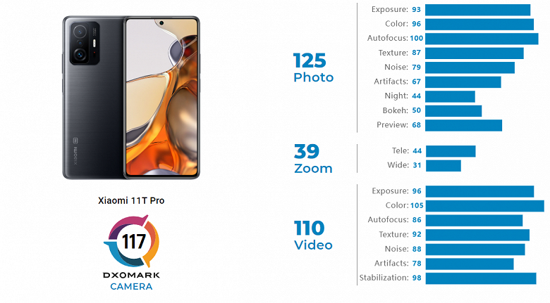 Флагманский Xiaomi 11T Pro не справился даже с iPhone 11. Камеру китайской новинки оценили специалисты DxOMark