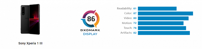 The flagships of Samsung and Apple do not have this.  Sony Xperia 1 III screen rated highly in DxOMark benchmark