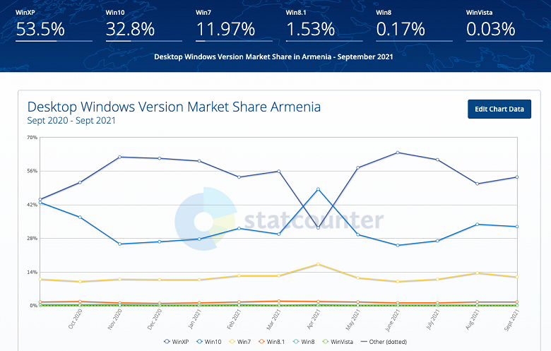 В одной стране: двадцатилетняя Windows XP всё ещё доминирует, значительно обогнав Windows 10 и Windows 11