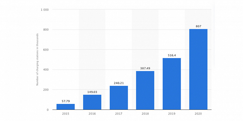 China already has over 2 million electric vehicle charging stations