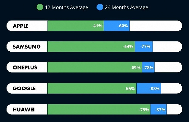 Apple smartphone is getting cheaper the slowest, and Huawei devices lose 87% of their price in two years