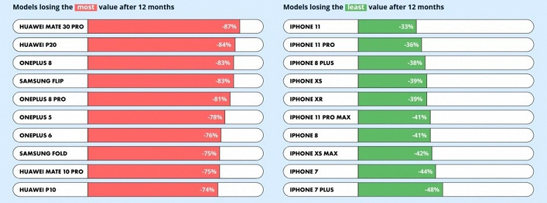 Смартфон Apple дешевеют медленнее всего, а аппараты Huawei теряют за два года 87% своей цены