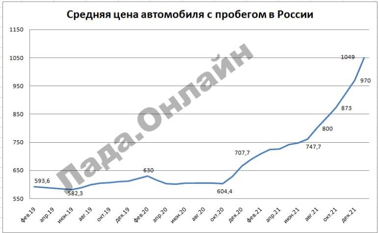 Подержанные автомобили подорожали в России в полтора раза: средняя цена впервые превысила 1 млн рублей